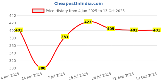 flipkart.com BHATNAGAR Sf-400a 10kg x 1g Digital ,kitchen Weighing Scale, Gold & Silver ornaments Weight Measuring machine Weighing Scale {for research} Weighing Scale Price History Graph from 4 Jun 2025 to 13 Oct 2025