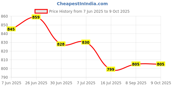 flipkart.com BHATNAGAR TS500 Digital Kitchen Weighing Scale 30kg x 1g with white backlight Weighing Scale (Black or White) Weighing Scale Price History Graph from 7 Jun 2025 to 9 Oct 2025