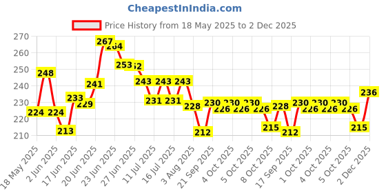 flipkart.com bhatnagar Velvet Prayer Mat bhatnagar Price History Graph from 18 May 2025 to 2 Dec 2025