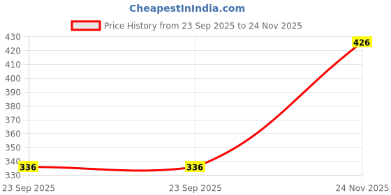 flipkart.com bhatras Top Pant Co-ords Set bhatras Price History Graph from 23 Sep 2025 to 24 Nov 2025