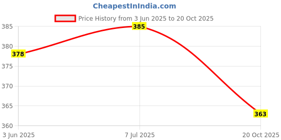 flipkart.com bhatras Women Printed Pure Cotton Anarkali Kurta bhatras Price History Graph from 3 Jun 2025 to 20 Oct 2025