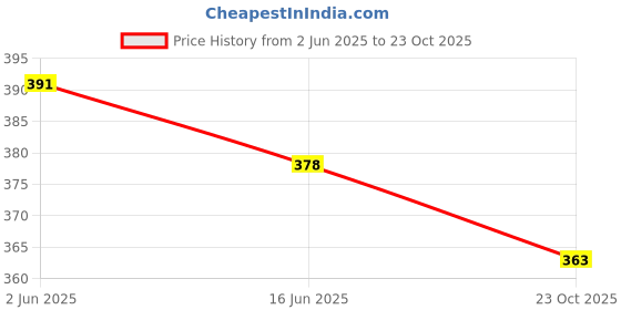 flipkart.com bhatras Women Printed Pure Cotton Anarkali Kurta bhatras Price History Graph from 2 Jun 2025 to 23 Oct 2025