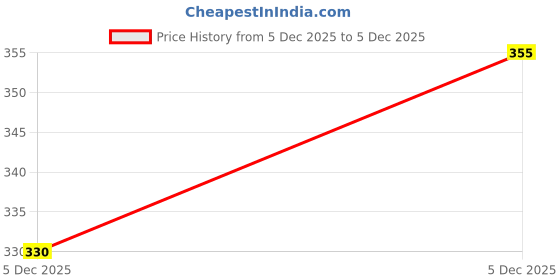 flipkart.com bhatras Women Printed Pure Cotton Anarkali Kurta bhatras Price History Graph from 5 Dec 2025 to 5 Dec 2025