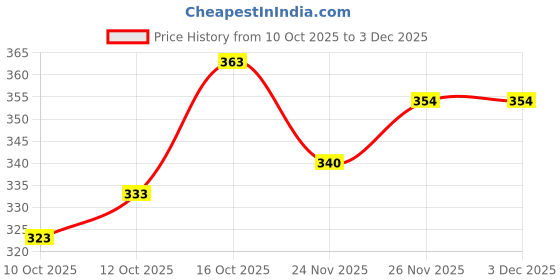 flipkart.com bhatras Women Printed Viscose Rayon Anarkali Kurta bhatras Price History Graph from 10 Oct 2025 to 3 Dec 2025