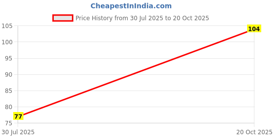 flipkart.com bhattenterprise Abstract White Wallpaper bhattenterprise Price History Graph from 30 Jul 2025 to 20 Oct 2025
