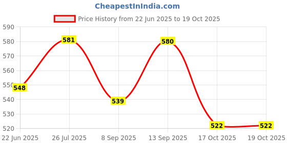 flipkart.com bhautiksales Electric Kettle 2 Liter Multipurpose Large Size Tea,Coffee Maker (Silver,Black) Electric Kettle bhautiksales Price History Graph from 22 Jun 2025 to 19 Oct 2025