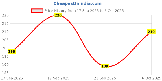 flipkart.com bhauvik Baby Dumbbell Rattle Toy For Babies, Toddlers, Infants (Set Of 2) Rattle Rattle bhauvik Price History Graph from 17 Sep 2025 to 6 Oct 2025