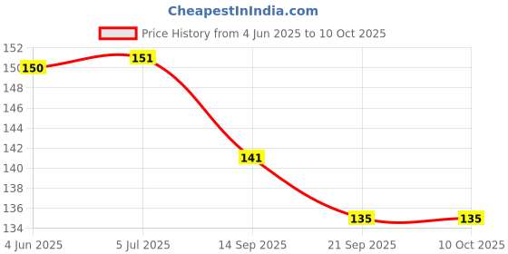 flipkart.com bhauvik Baby Rattle Ball for Kids | Colorful Flexible Shake and Grab Ball _1 pis Rattle bhauvik Price History Graph from 4 Jun 2025 to 10 Oct 2025