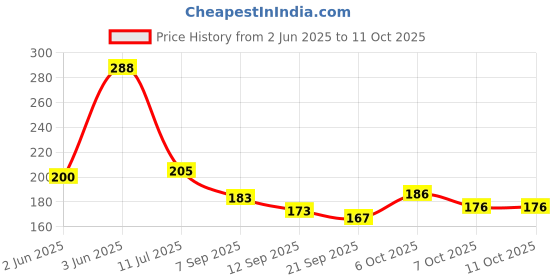 flipkart.com bhauvik Baby Rattle Toys - Handbells Shake Grab & Rattle Rolling Ball Rattle(Multicolor) Rattle bhauvik Price History Graph from 2 Jun 2025 to 10 Oct 2025