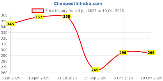 flipkart.com bhauvik Colorful Wooden Blocks Tumbling Stacking Zenga Game for Adults and Kids_54pcs bhauvik Price History Graph from 3 Jun 2025 to 10 Oct 2025
