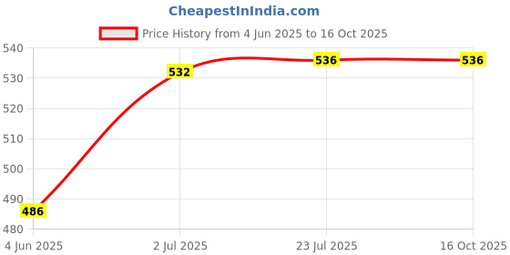 flipkart.com bhauvik DIESEL ADDITIVE FOR DIESEL CARS (250 ml , pack of 1) High Performance Engine Oil bhauvik Price History Graph from 4 Jun 2025 to 16 Oct 2025