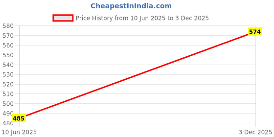 flipkart.com bhauvik DIESEL ADDITIVE FOR DIESEL CARS (250 ml , pack of 1) High Performance Engine Oil Price History Graph from 10 Jun 2025 to 3 Dec 2025