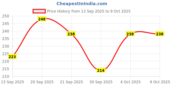 flipkart.com bhauvik Hot Fire Gun Bullet Soft Foam Dart for Nerf Gun Refill (Pack 60 Pcs) Guns & Darts bhauvik Price History Graph from 13 Sep 2025 to 8 Oct 2025