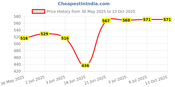 flipkart.com bhauvik Plastic & Rubber Care (500ml) Synthetic Blend Engine Oil bhauvik Price History Graph from 30 May 2025 to 13 Oct 2025