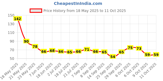 flipkart.com bhauvik Polypropylene Tongue Cleaner bhauvik Price History Graph from 18 May 2025 to 11 Oct 2025