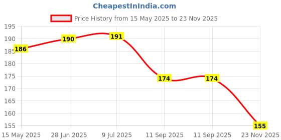 flipkart.com bhauvik PVC Coated Cloth Drying Black Wire (Length: 20 m, Diameter: 2 mm) Black Black bhauvik Price History Graph from 15 May 2025 to 23 Nov 2025
