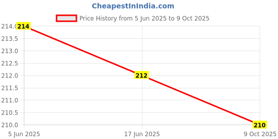 flipkart.com bhauvik Pyramid Cube 3x3 High Speed Stickerless Triangle Cube bhauvik Price History Graph from 5 Jun 2025 to 9 Oct 2025