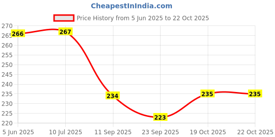 flipkart.com bhauvik Rattles and Teether for Babies, Pack of 7 Pcs ,Teether for Babies,Multicolor Rattle bhauvik Price History Graph from 5 Jun 2025 to 21 Oct 2025