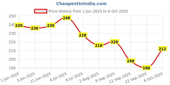 flipkart.com bhauvik Stacking Coloring Teddy Rings - 9 Rings (Multicolor) bhauvik Price History Graph from 1 Jun 2025 to 6 Oct 2025