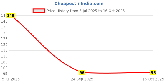 flipkart.com bhauvik Toy Bullet Foam Dart Bullets for Nurf N Strike Elite Guns, 20 -Piece , Blue Darts & Plastic Bullets bhauvik Price History Graph from 5 Jul 2025 to 16 Oct 2025