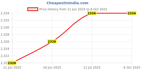 flipkart.com BHAUVY Positioning Rod Portable GP-Pointer Metal Detector Handheld Waterproof Advanced Metal Detector Price History Graph from 11 Jun 2025 to 6 Oct 2025