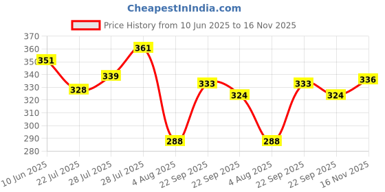flipkart.com bhavaanifashion Embellished, Floral Print, Self Design, Woven Kanjivaram Jacquard, Pure Silk Saree bhavaanifashion Price History Graph from 10 Jun 2025 to 16 Nov 2025