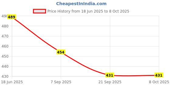 flipkart.com bhavana Premium Filter Coffee Maker With Handle, Mocha Pot, 4-6 Cups, Large, 250ml Indian Coffee Filter bhavana Price History Graph from 18 Jun 2025 to 8 Oct 2025