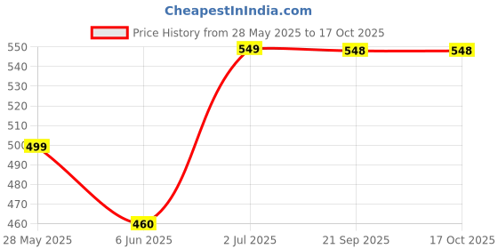 flipkart.com bhavenu Coffee Grinder Electric_0001 2 Cups Coffee Maker bhavenu Price History Graph from 28 May 2025 to 16 Oct 2025