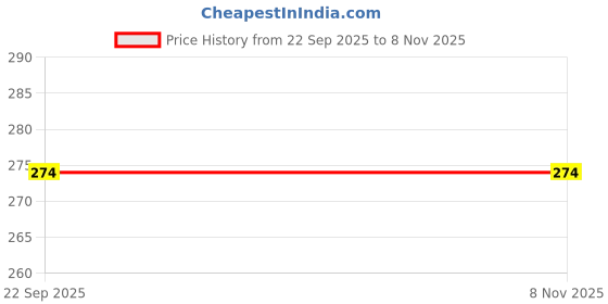 flipkart.com bhavik taderers 1 Pcs Doctor Set, 15 Piece Games for 3 yr Old Kids bhavik taderers Price History Graph from 22 Sep 2025 to 7 Nov 2025