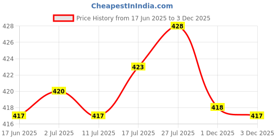 flipkart.com bhavika silk mills Printed Bollywood Georgette Saree bhavika silk mills Price History Graph from 17 Jun 2025 to 1 Dec 2025