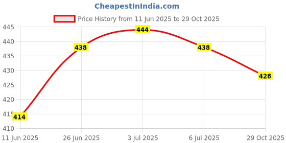 flipkart.com bhavika silk mills Printed Daily Wear Georgette Saree bhavika silk mills Price History Graph from 11 Jun 2025 to 29 Oct 2025