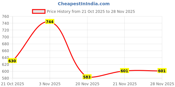 flipkart.com bhavikadecor Brass Matte Door levers bhavikadecor Price History Graph from 21 Oct 2025 to 27 Nov 2025