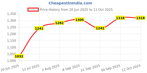 flipkart.com bhavikadecor Handmade Flat Wooden Chess Board | Chess Peices Not Included|12x12 inch 30.48 cm Chess Board bhavikadecor Price History Graph from 20 Jun 2025 to 10 Oct 2025