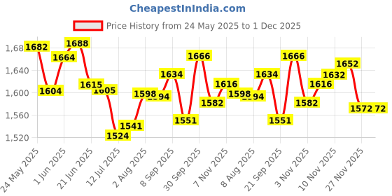 flipkart.com bhavikadecor Handmade Flat Wooden Chess Board | Chess Peices Not Included|14x14 inch 35.56 cm Chess Board bhavikadecor Price History Graph from 24 May 2025 to 30 Nov 2025