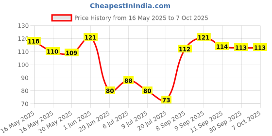 flipkart.com bhavikadecor Premium Solid Imitation 20 mm Copper Mini Lock with 2 Additional keys - 2 Pcs Lock bhavikadecor Price History Graph from 16 May 2025 to 6 Oct 2025