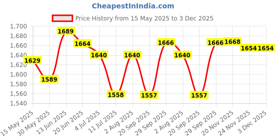 flipkart.com bhavikadecor Wooden Foldable Chess Board With Chess Pieces| 12x12 Inch 30.48 cm Chess Board bhavikadecor Price History Graph from 15 May 2025 to 3 Dec 2025
