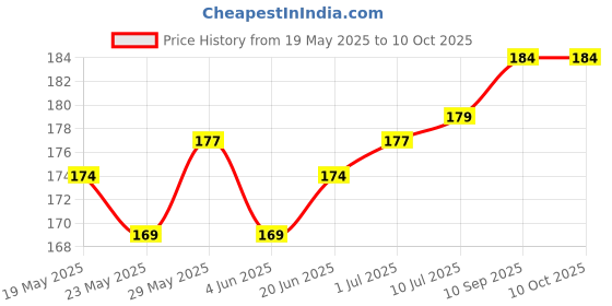 flipkart.com Bhaviya Honor 9 lite 9 lite Power ON/OFF Button Price History Graph from 19 May 2025 to 9 Oct 2025