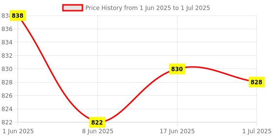 flipkart.com Bhaviya Oppo F11 F11 Front Camera Price History Graph from 1 Jun 2025 to 1 Jul 2025