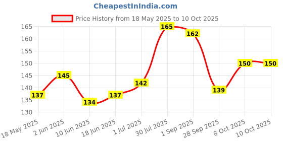flipkart.com Bhaviya Realme C2 C2 Power ON/OFF Button Price History Graph from 18 May 2025 to 9 Oct 2025