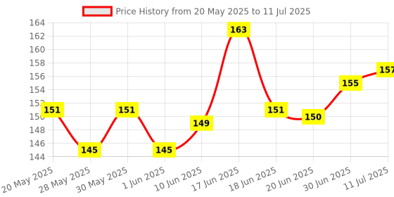 flipkart.com Bhaviya Redmi note 7/note 7pro Note 7/7s/note 7pro Power ON/OFF Button Price History Graph from 20 May 2025 to 11 Jul 2025