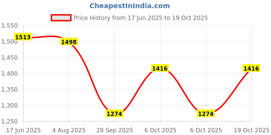 flipkart.com bhavna textiles Women Gown Pink Maxi/Full Length Dress bhavna textiles Price History Graph from 17 Jun 2025 to 19 Oct 2025