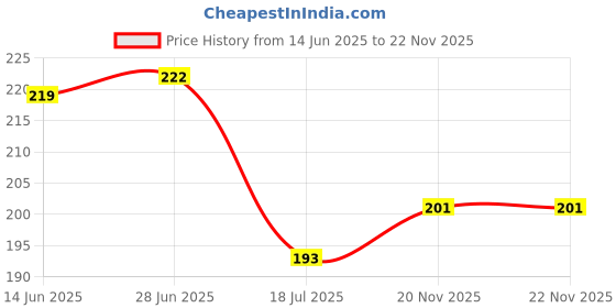 flipkart.com bhavrutt ACCUPUNCTURE Back Support For Office Chair, Home, Car, Seat To Relieve Pain, Back / Lumbar Support bhavrutt Price History Graph from 14 Jun 2025 to 20 Nov 2025