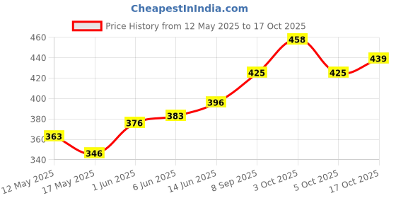 flipkart.com bhavrutt Black Gas Saver Burner Stands Fire & Windproof, Energy-Efficient 0.7mm Iron Manual Gas Stove bhavrutt Price History Graph from 12 May 2025 to 16 Oct 2025