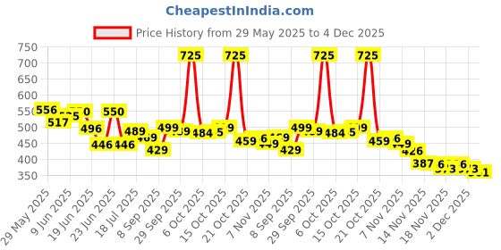 flipkart.com bhavrutt Mixer Grinder Grinder Nima Blender Miksi Grinder Baby Food Coffee Grinder 5 Cups Coffee Maker bhavrutt Price History Graph from 29 May 2025 to 2 Dec 2025