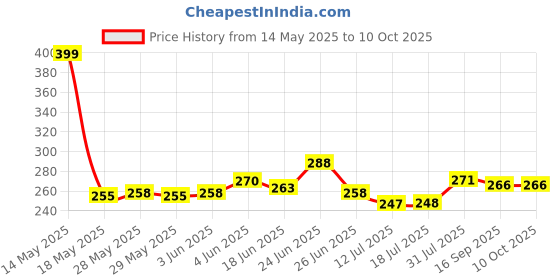 flipkart.com bhavrutt OCEAN WAVE PROJECTOR LAMP Night Lamp bhavrutt Price History Graph from 14 May 2025 to 10 Oct 2025