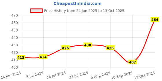 flipkart.com bhavrutt Portable Gas Stove Picnic Butane Gas Burner Folding (gas bottle not included) Aluminium, Stainless Steel Manual Butane Gas Stove bhavrutt Price History Graph from 24 Jun 2025 to 13 Oct 2025