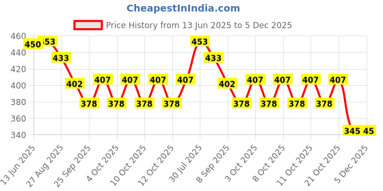 flipkart.com bhavrutt Self-Adhesive Wall Mounted Bathroom Shelf and Rack Bathroom organizer Bathtub Caddy bhavrutt Price History Graph from 13 Jun 2025 to 5 Dec 2025