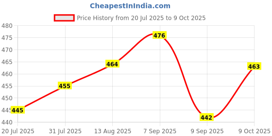 flipkart.com bhavrutt Yogurt Maker Machine, Electric dahi curd Maker auto off Yogurt Maker bhavrutt Price History Graph from 20 Jul 2025 to 9 Oct 2025