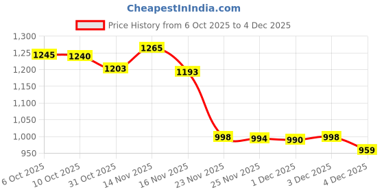 flipkart.com bhavshatri 2_BETTERY_C-W-GUNNXY Spray Gun bhavshatri Price History Graph from 6 Oct 2025 to 4 Dec 2025