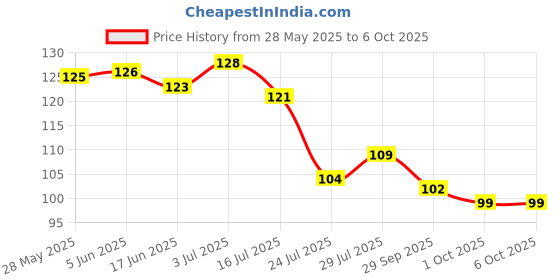 flipkart.com bhavsia 1 DUSTER only Microfiber Feather Bendable,Extendable Duster,100INCHES,1 Duster Wet and Dry Duster bhavsia Price History Graph from 28 May 2025 to 6 Oct 2025